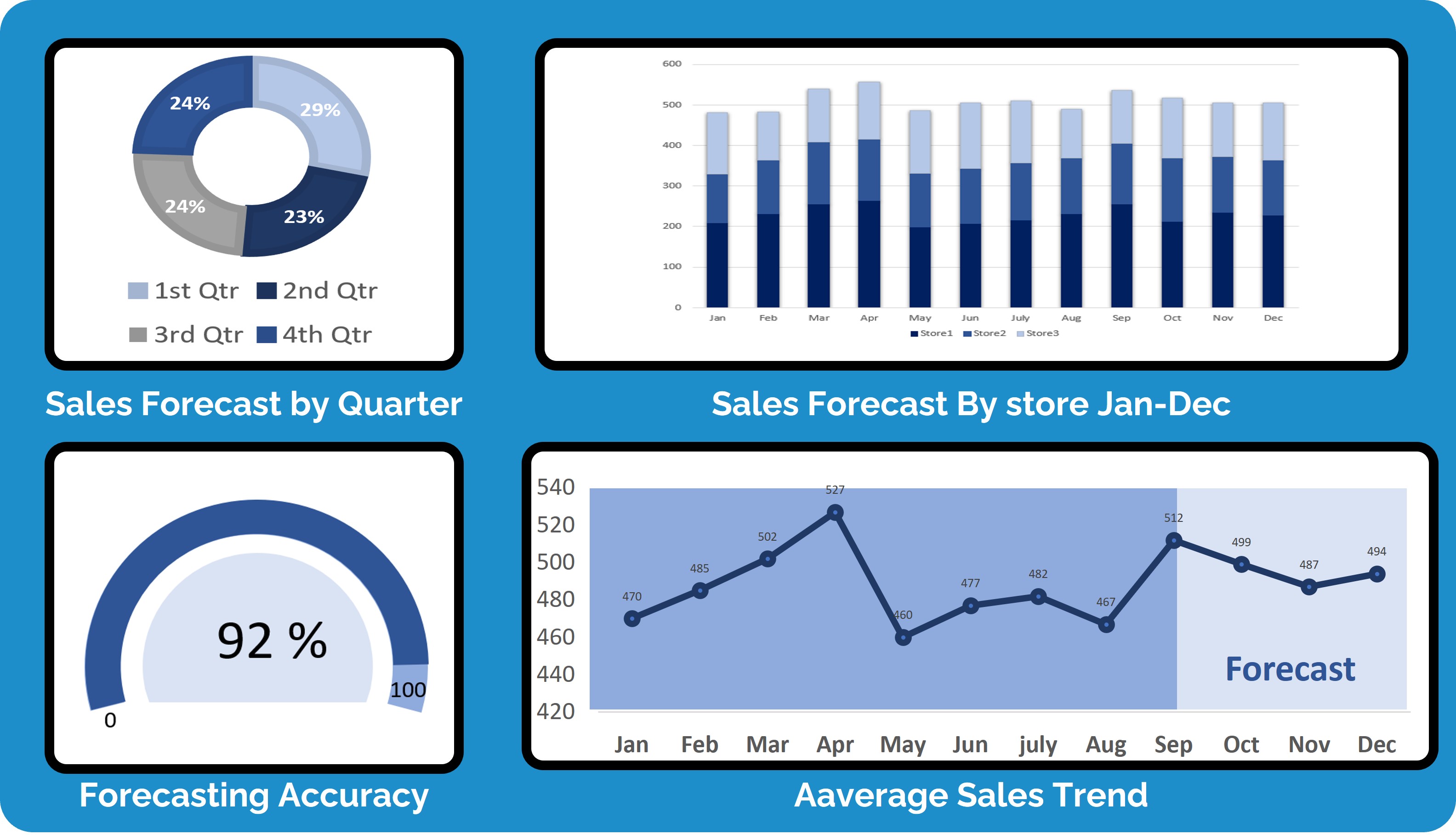 Sales Forecasting for Retail Chains